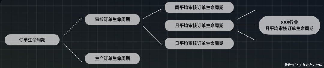 数据分析师|量化设计价值（三）：如何创建体系化的监控系统