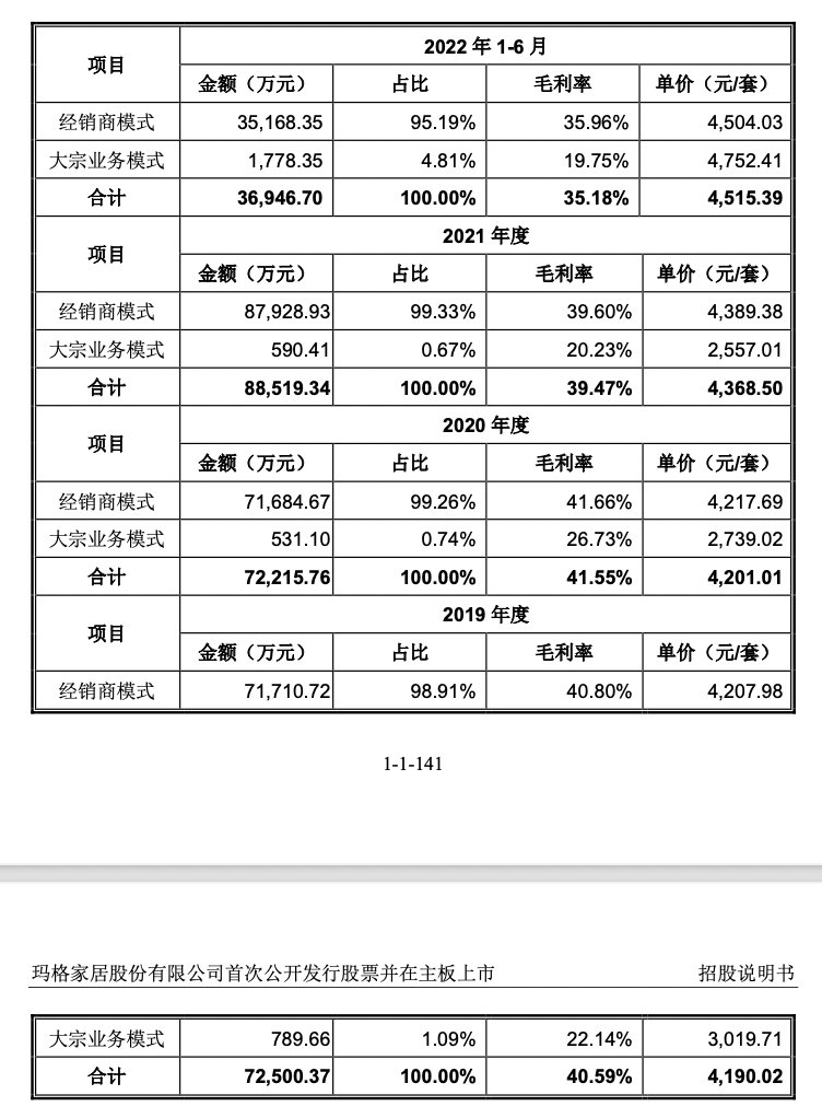 玛格家居入局大宗业务致毛利率下降，应收账款上升