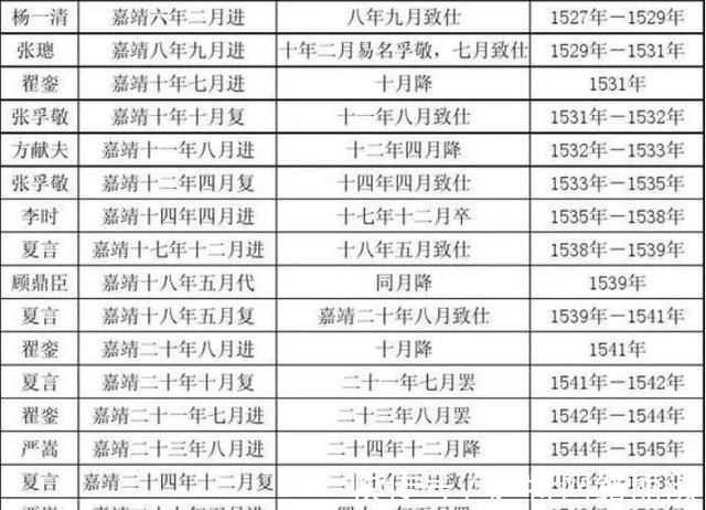 嘉靖年间|明朝嘉靖年间内阁为啥这么闹腾？老老实实论资排辈不好么？