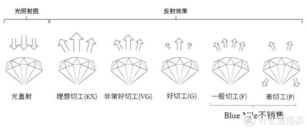 gia 乱买不买错 篇十三：不会买钻戒？｜这一篇教会你怎么选