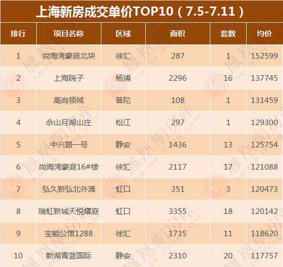 上海|一周成交近3000套，11个开盘7个日光！上海新房市场热度爆表