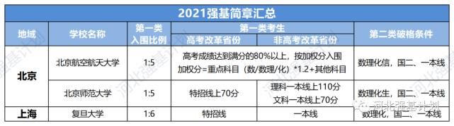 2021报考进行时，强基计划、综合评价、高校专项如何选择？