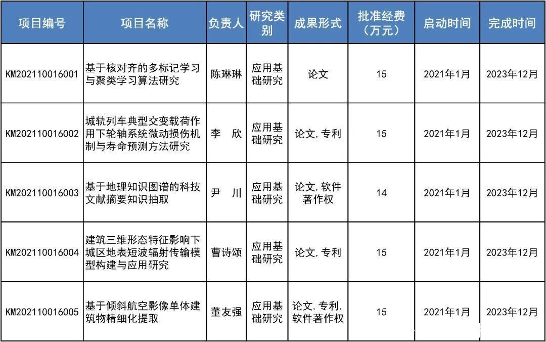 来看|31所市属高等学校443个项目受资助！快来看有你母校吗？