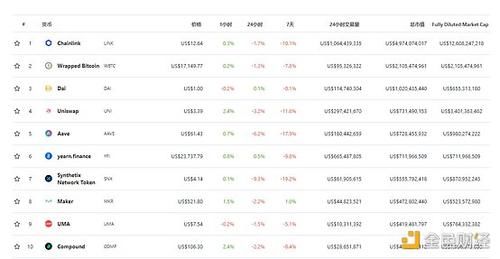 7日数据显示排名前10 DeFi币种普跌|DeFi周刊 | 币种