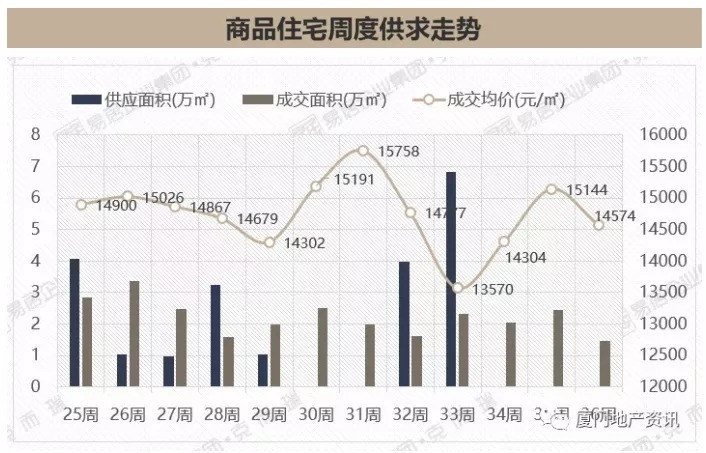 商住地|2021年9月第2周漳州市区楼市仍未复苏！成交以刚需为主均价跌3.8%