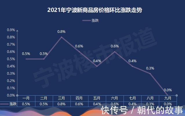 宁波|新房首次零涨幅，二手房跌价0.2%！宁波楼市迎来购房良机
