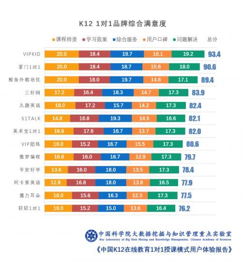 深圳市消委会发布在线英语教育调查：VIPKID用户口碑排名第一