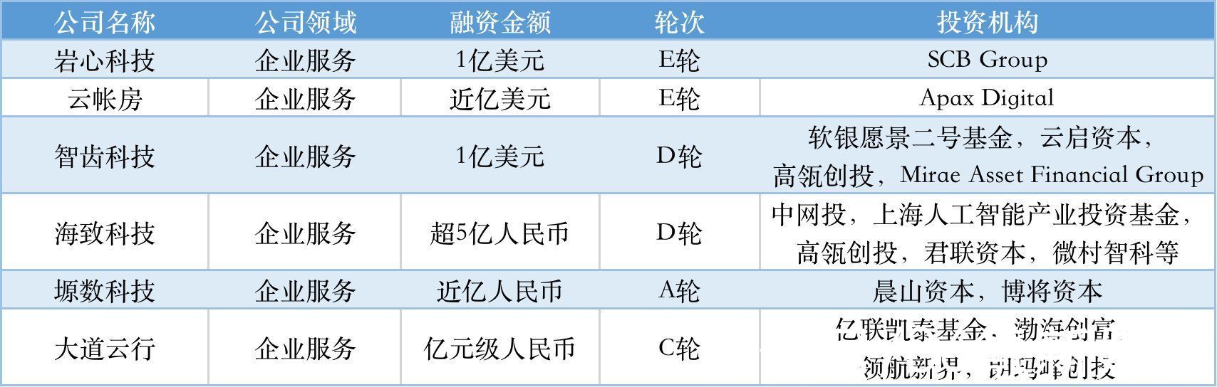 TO B投融资周报0210-0217|本周国内融资金额超201.9亿元人民币，过亿元融资交易达23笔 | g7