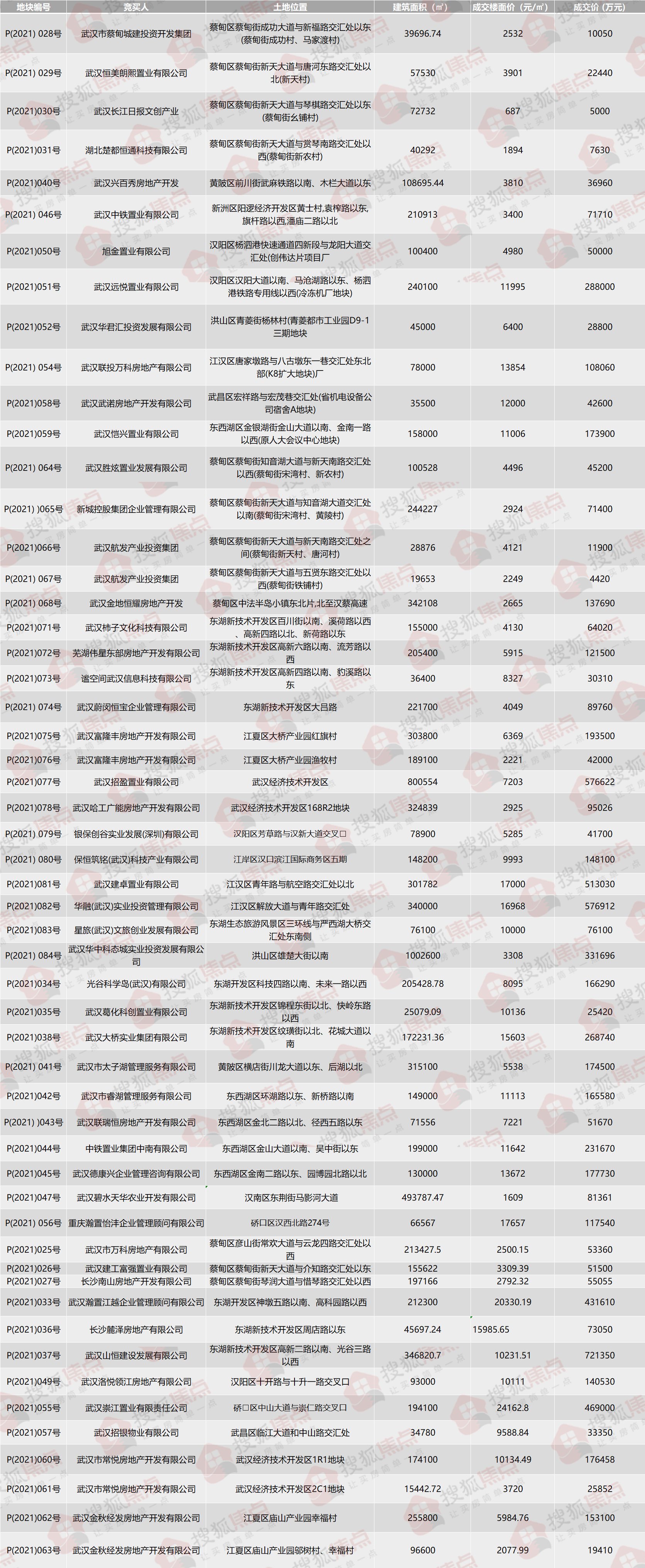 成交价|2021年武汉土拍最全数据!揭秘1638亿背后的楼市巨变