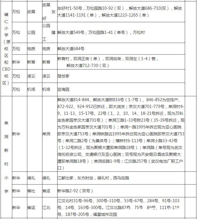 入学|最新！武汉各区划片入学范围公布