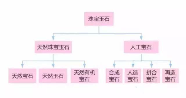 珠、宝、玉、石傻傻分不清？看完这篇秒懂！