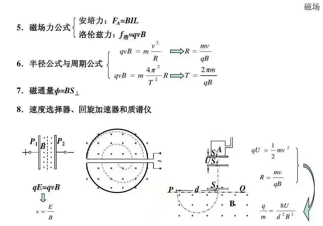 高中物理|高中物理全套基础归纳公式与定理规律总结