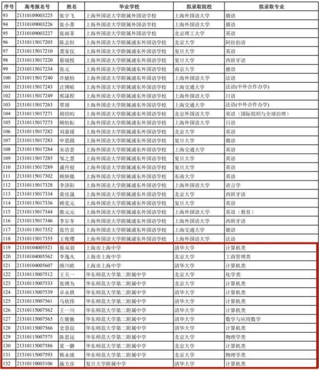 上外附中|恭喜这132位同学！2021年普通高校在沪招收保送生拟录取名单公布