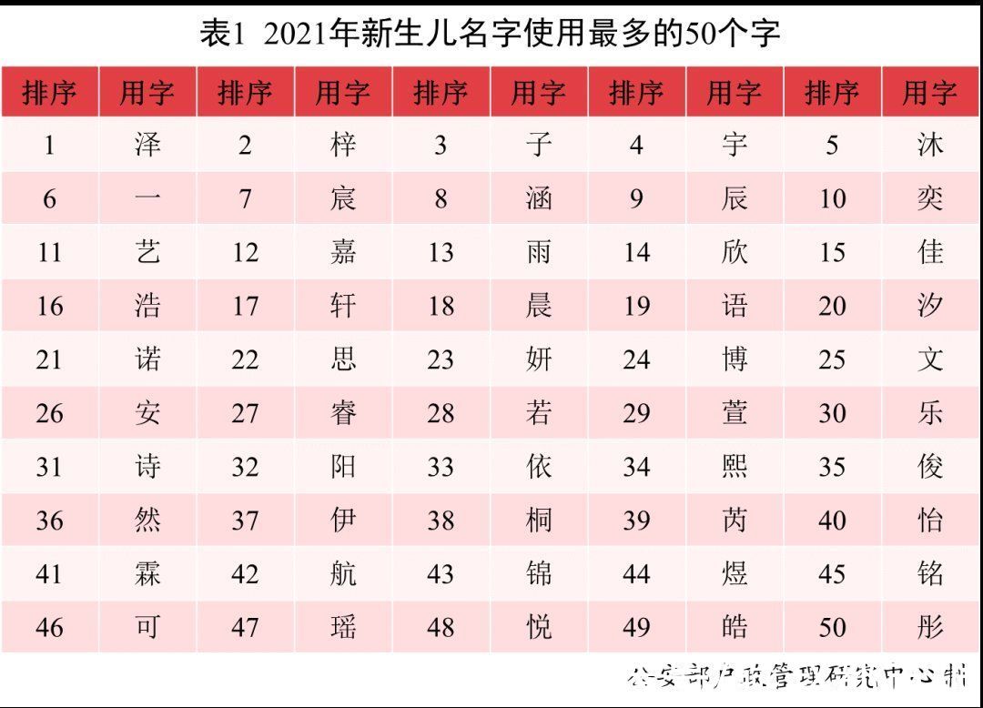 户籍登记|2021中国新生儿爆款名字出炉