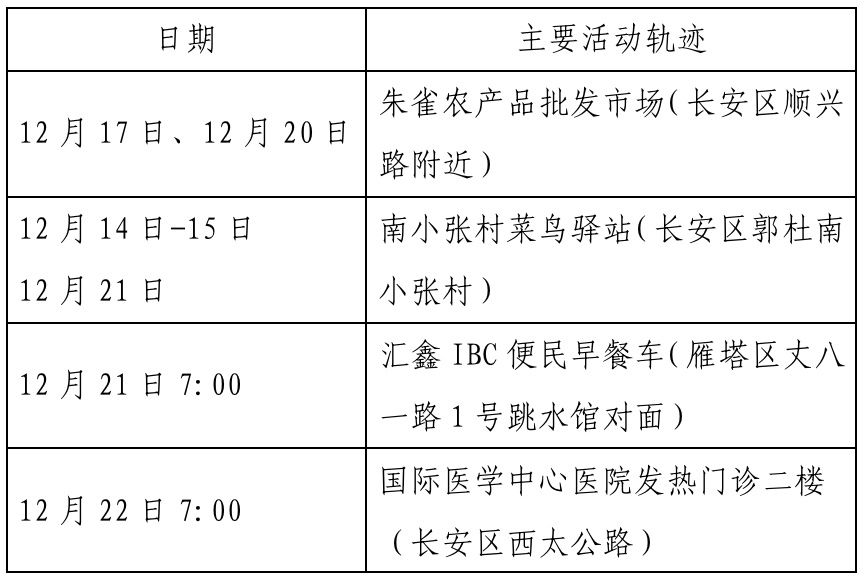 确诊|西安新增确诊病例轨迹公布（22日0时-23日8时）