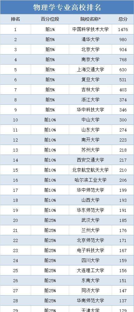 大学想学物理学专业？这是排名前30的高校名单，可以作为参考