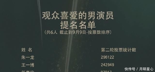 女演员|金鹰奖:王一博票数低,粉丝为他跟赵丽颖同框努力,朱一龙吃亏?