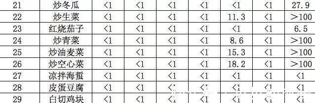 卤味|一道隔夜菜,一家三口全部中毒,医生警告:这6种“隔夜菜”千万别吃!