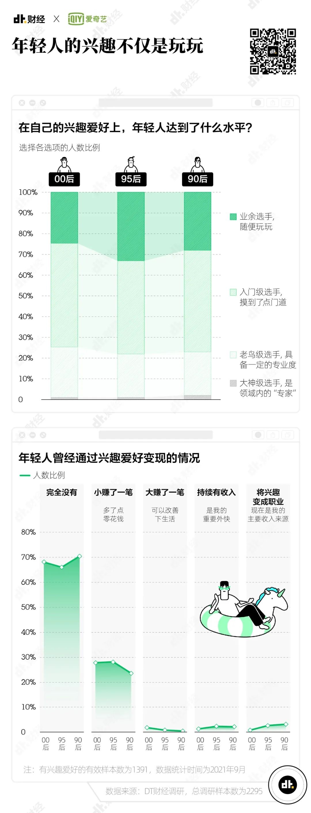 爱奇艺|?2021年Z世代兴趣调查报告：我们发现了7个趋势