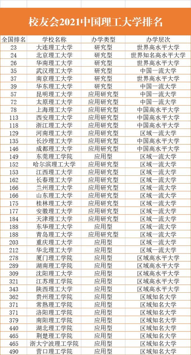 太原理工大学|40所理工大学最新排名：北理不敌大连理工，太原理工第八