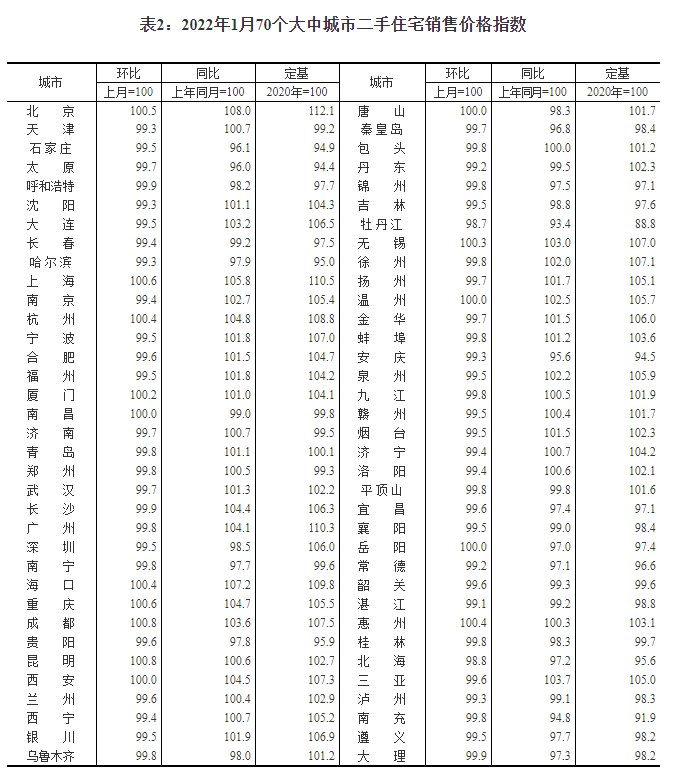 1月70城房价出炉：新房和二手房销售价格同比涨幅总体回落|15楼财经 | 一线城市