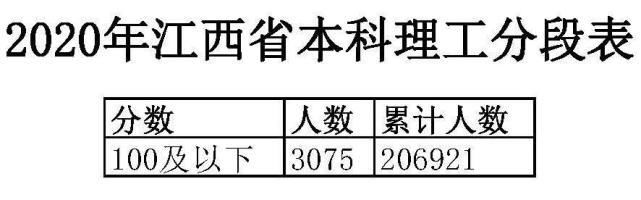 通高校招生|全国20个省市2020年高考成绩一分一段表汇总！2021考生家长收藏！