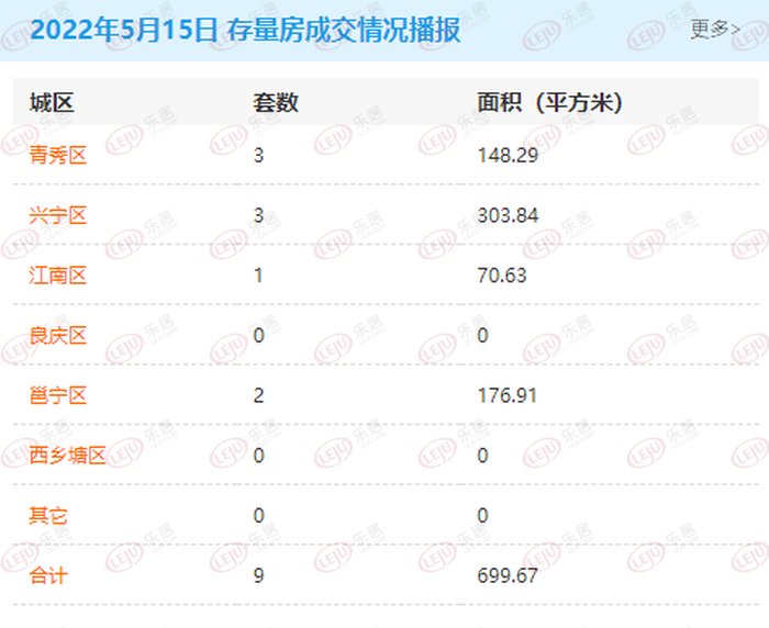 5月15日南宁商品房网签115套 良庆区成交排首位|市场成交 | 商品房