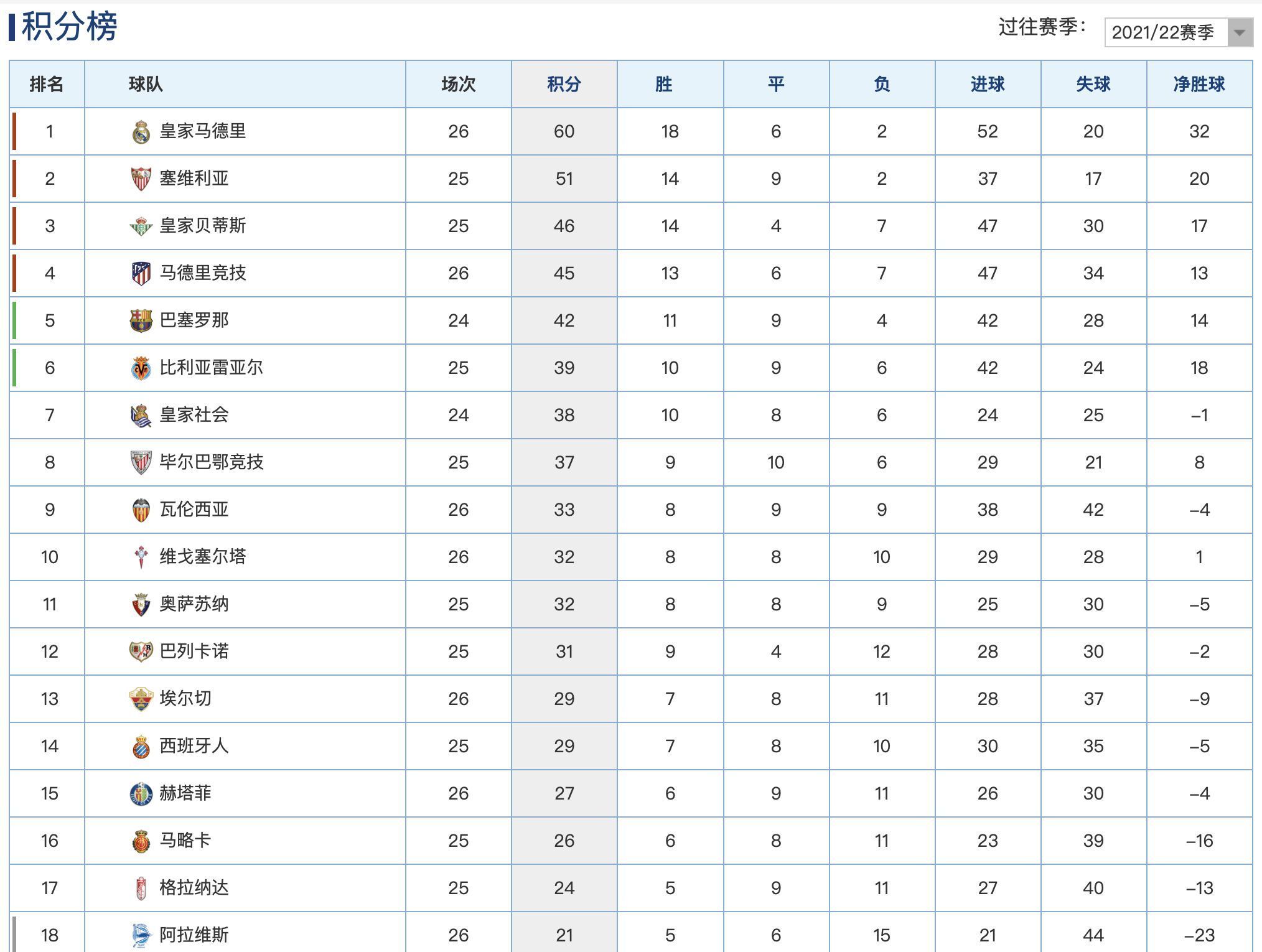 积分榜|西甲最新积分榜:皇马绝杀9分优势领跑,马竞2球完胜重回第4!