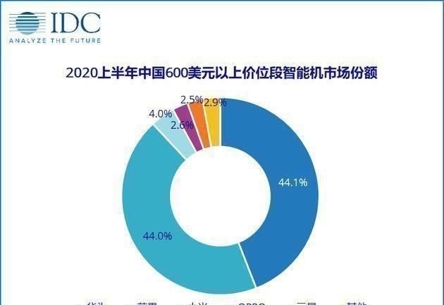 手机|中国高端手机市场洗牌，小米冲至第三，华为险胜苹果，占比441