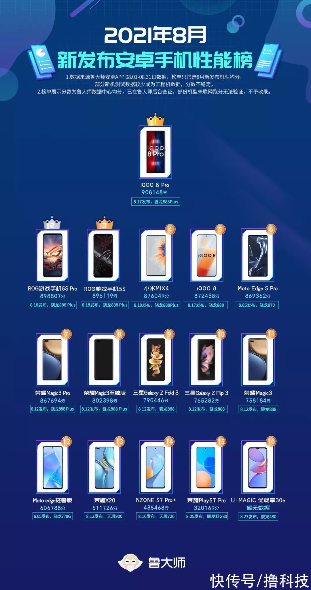 iqoo 8|鲁大师8月新机性能榜：iQOO 8 Pro夺冠，骁龙888 Plus提升有限