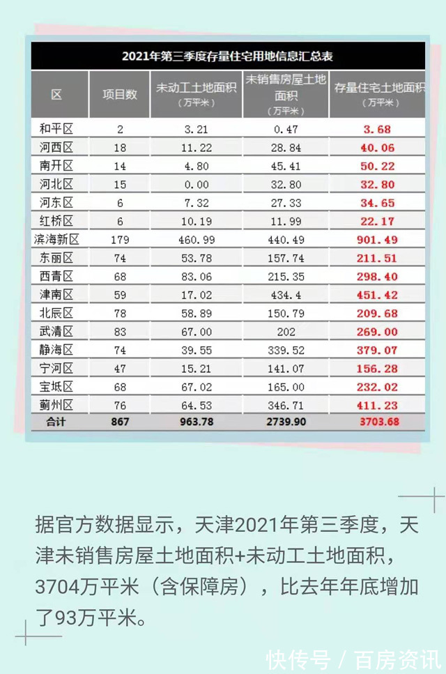 存量|2022年,天津楼市将进入休养生息阶段!
