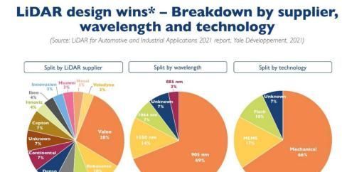 全球|经统计分析，目前华为占有全球激光雷达市场 3% 的份额
