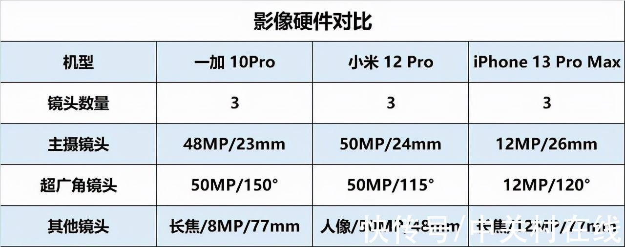 屏幕|一加 10Pro/小米12 Pro/iPhone13PM，谁才是最强王者