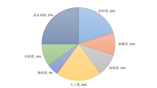 成本价|你知道吗?你买的家具是“二手”家具,甚至是三手四手!