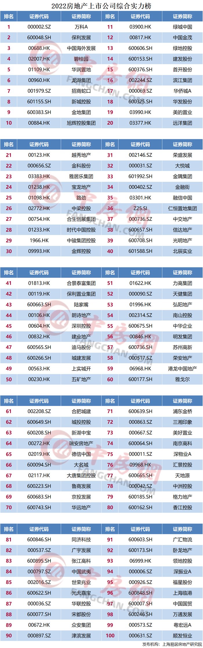 下降|2022房地产上市公司综合实力百强揭晓