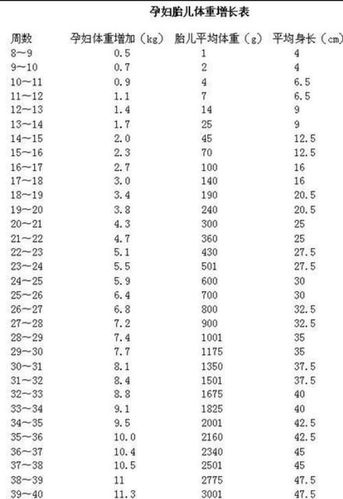 怀孕5个月孕妇体重标准是多少的啊？有些担心自己实在是太胖了的？