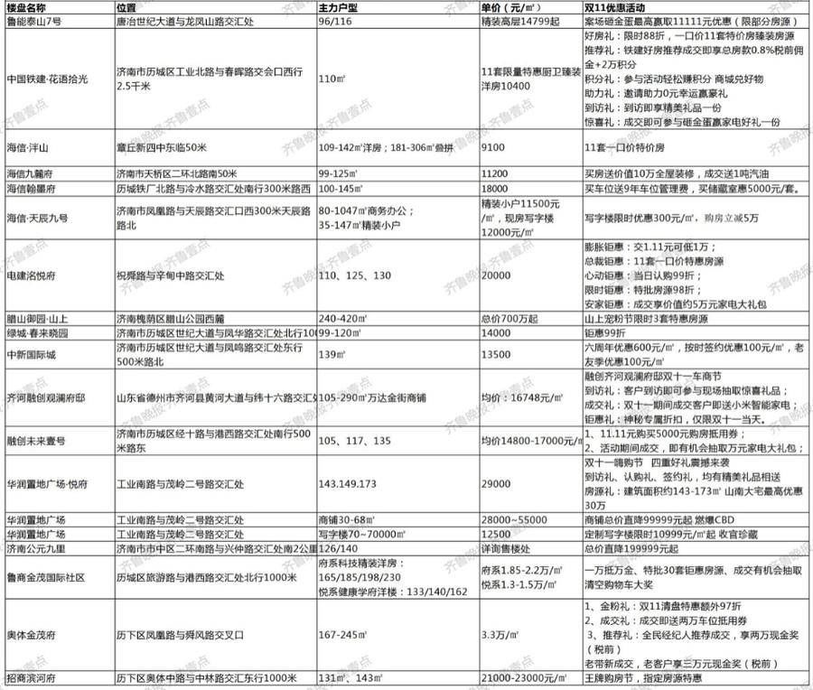 房企|最高降100万、限定房源七折起，双11济南近九成楼盘优惠升级