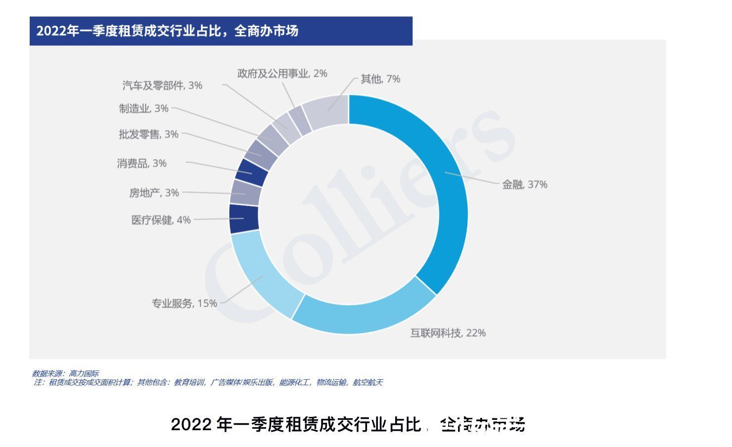 高力国际|金融行业取代互联网 成为北京写字楼「最大租户」