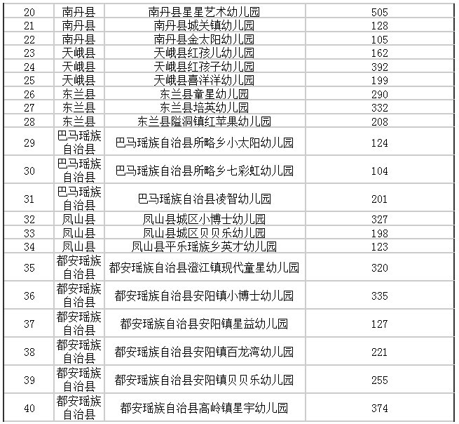 公办园|广西重新评估认定942所多元普惠幼儿园（附完整名单）