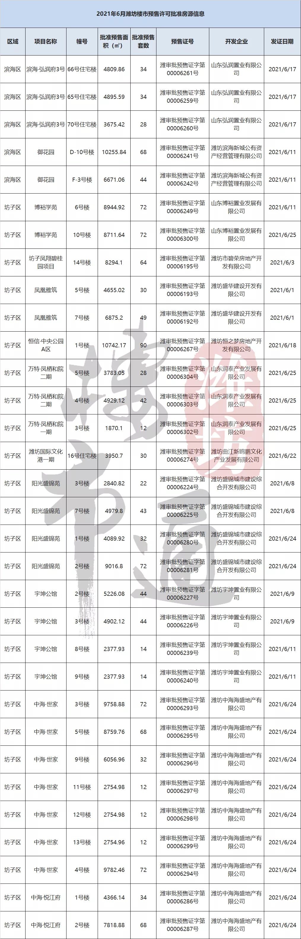 楼市|注意！潍坊可卖房源又增4943套！主要集中在这些楼盘……
