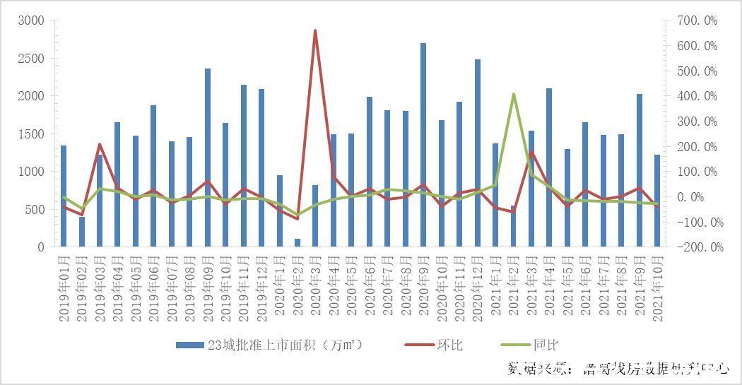 涨幅|诸葛找房：10月40城新房销售面积为1622.2万平 环比下跌11.23%