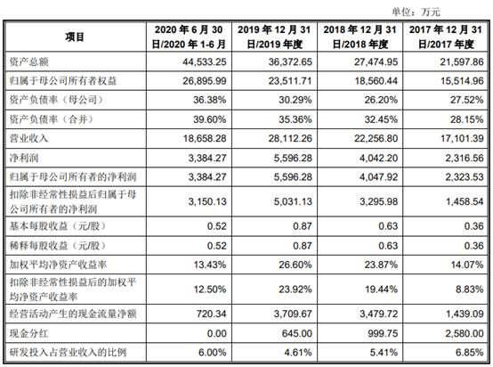 正弦|正弦电气逾期款高产品价降 产能未饱和拟募资扩2.5倍