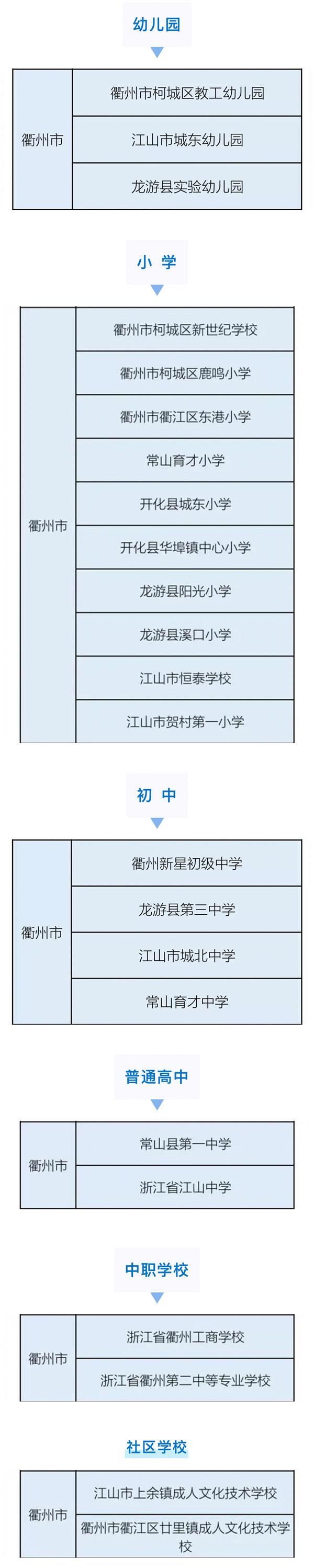 现代化学校|浙江省现代化学校名单公布！衢州有哪些学校上榜，一起来看