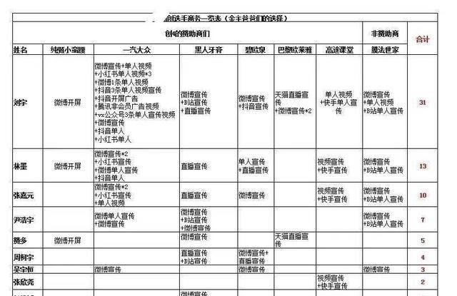 创4选手商务量曝光，刘宇数量最多，米卡垫底，谁能出道一目了然