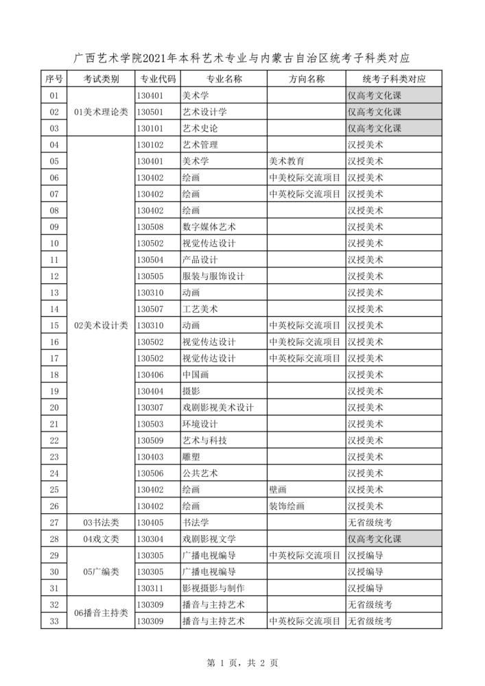 2021年本科艺术类招生专业与各省统考类别对应通知