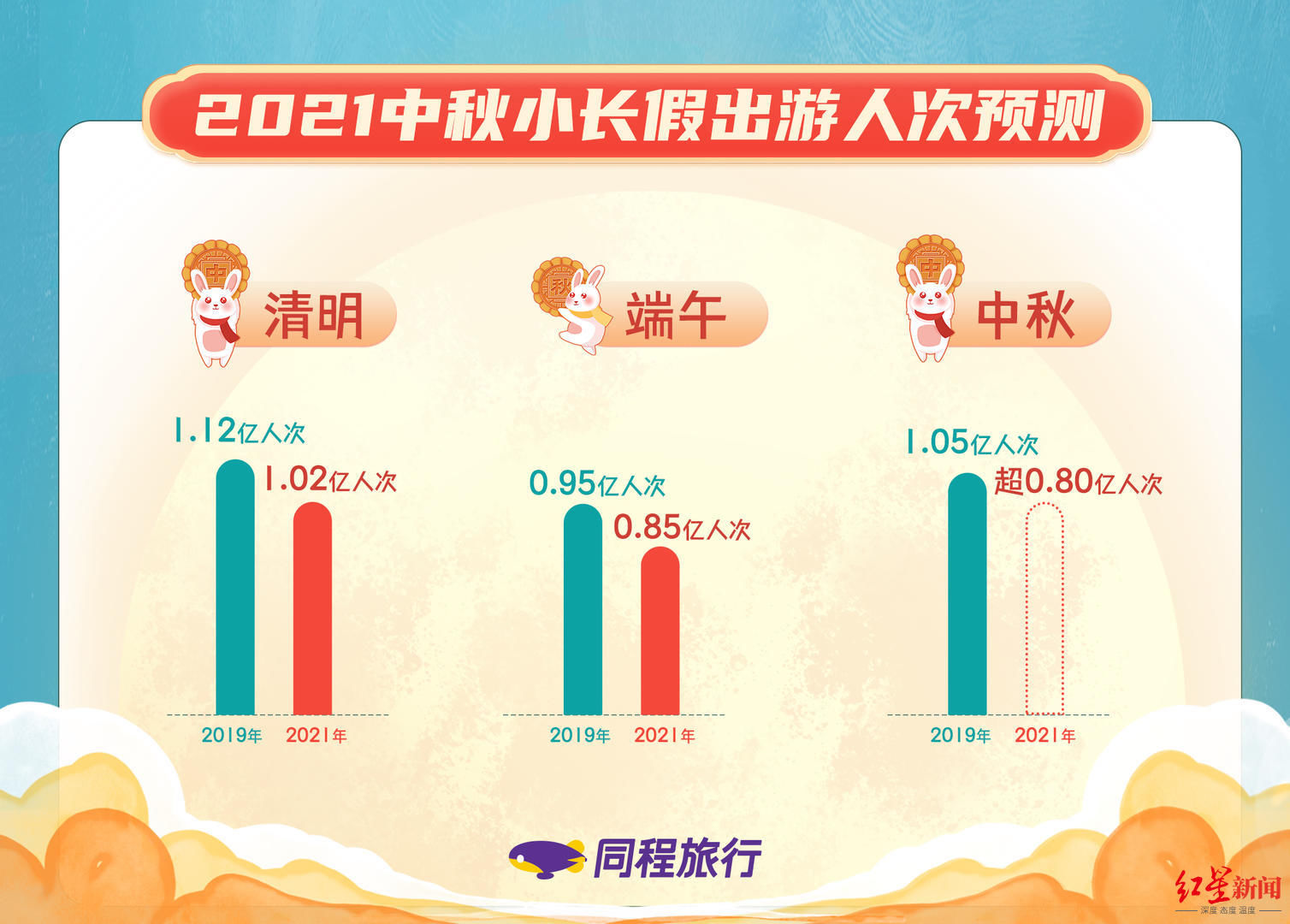 中秋节国内出游人次将超8000万，中高档酒店订单量较平日上涨230%