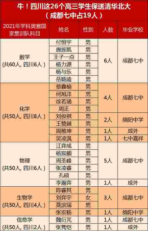 2021年四川保送生资格名单出炉！成外81人，七中19人，绵中3人，总计104人！