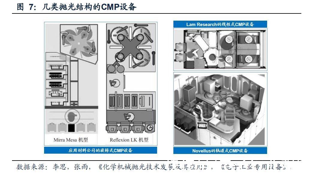 半导体|半导体制造关键工艺装备CMP：全球双寡头格局，国产装备崛起