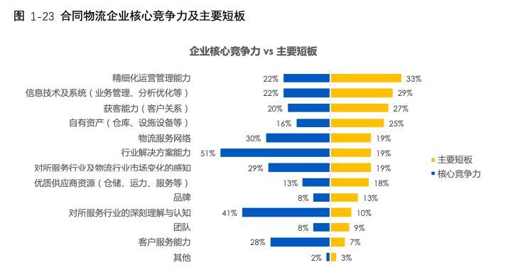 物流|《2020中国合同物流发展报告》