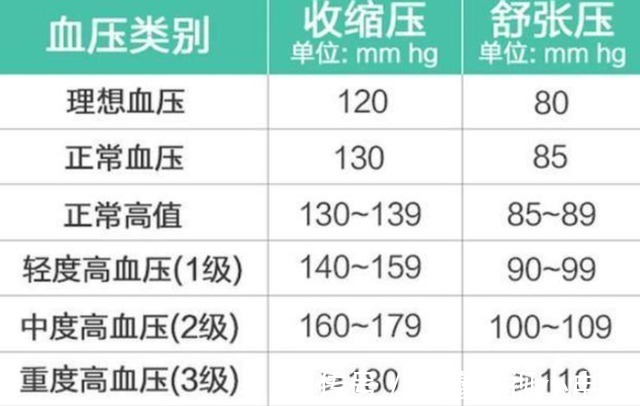 高血压病|今年新血压标准公布,不再是120/80,或许你的血压并不高